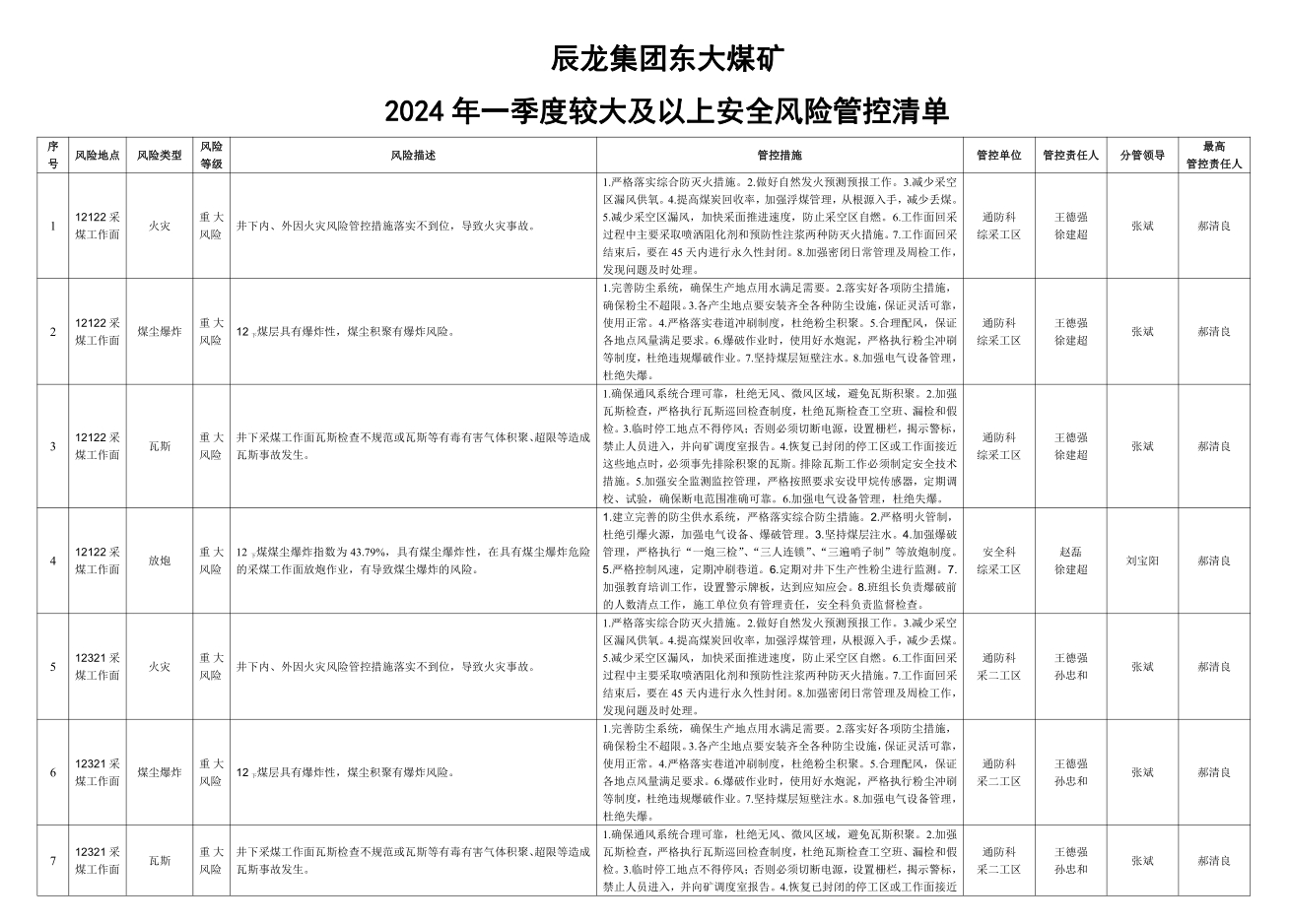 辰龍集團東大煤礦2024年一季度較大及以上安全風(fēng)險管控清單